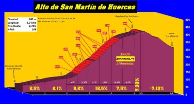 San Martín de Huerces (Altimetría y fotos)