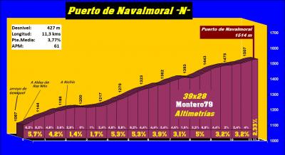 20170312060956-puerto-de-navalmoral-norte-perfil.jpg
