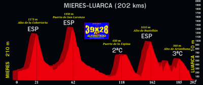 Mieres-Luarca (202 kms)