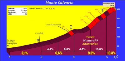Monte Calvario (Altimetría y fotos)