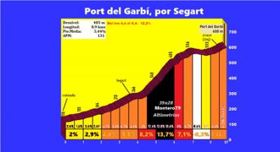 Port del Garbí, por Segart (Altimetría y fotos)