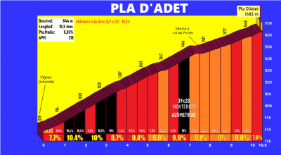 Pla D'Adet (Altimetría y fotos)