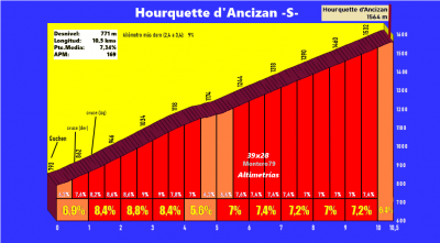 Col de Hourquette d'Ancizan sur (Altimetría y fotos)