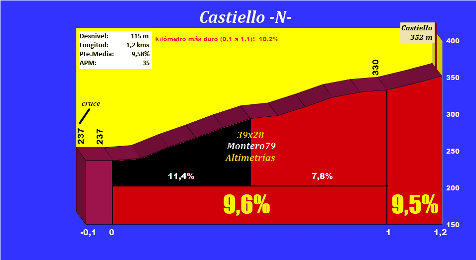 Castiello -N- (Altimetría y fotos)