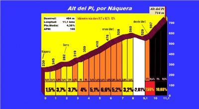 Alt del Pi (Altimetría y fotos)