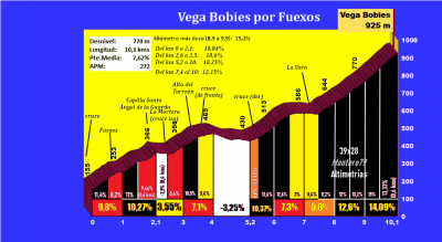 Vega Bobies, por Fuexos (Altimetría y fotos)