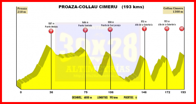 Proaza-Collau Cimeru (193 kms)
