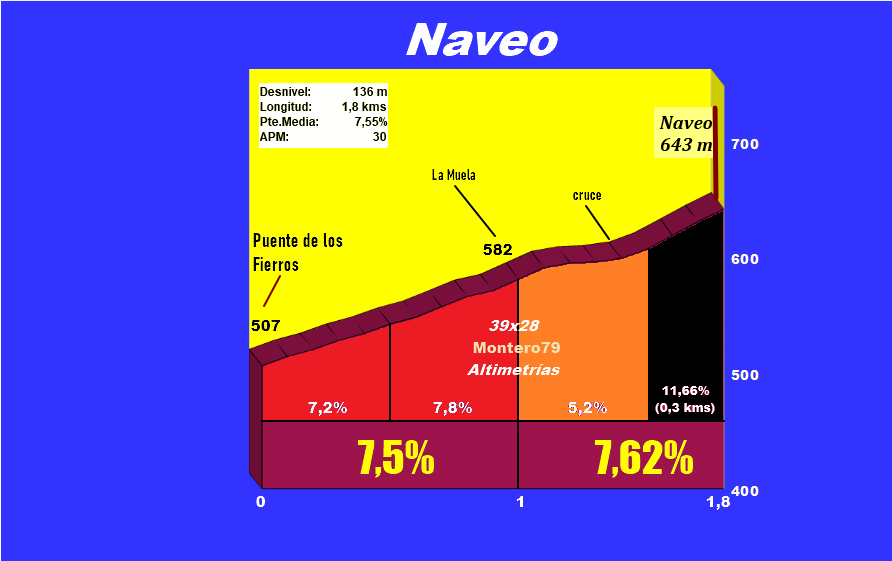Naveo (Altimetría y fotos)