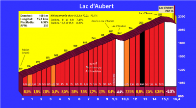 Lac d'Aubert (Altimetría y fotos)