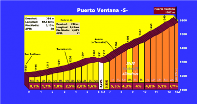 Puerto Ventana -S- (Altimetría y fotos)