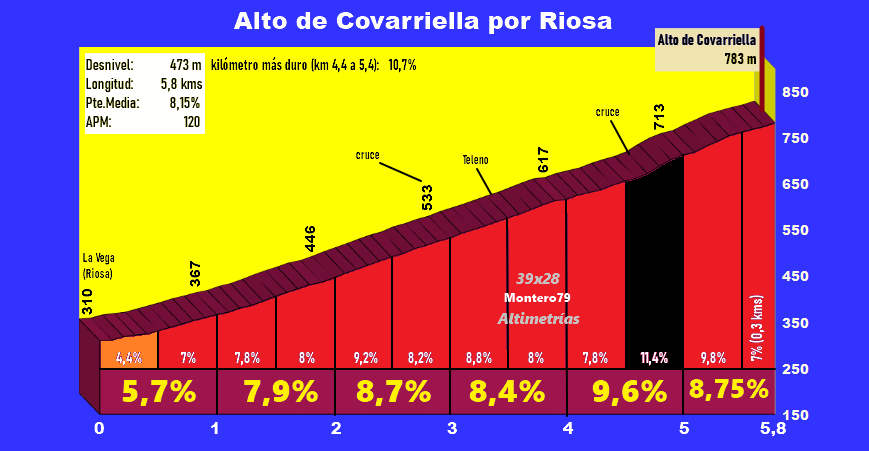 Alto de Covarriella por Riosa (Altimetría y fotos)
