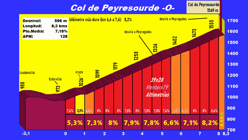 Col de Peyresourde -O- (Altimetria y fotos)
