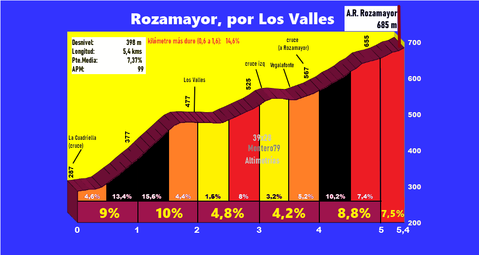 Rozamayor por los Valles (Altimetría y fotos)