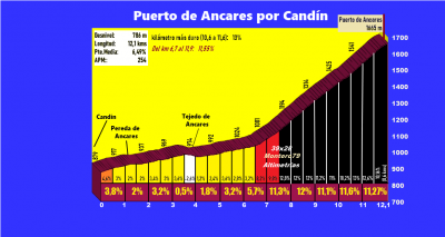 Puerto de Ancares por Candín (Altimetría y fotos)