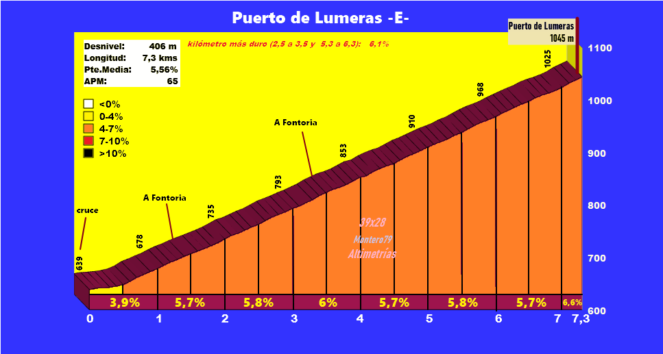 Puerto de Lumeras -E- (Altimetría y fotos)