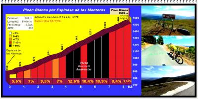 Picón Blanco por Espinosa de los Monteros (Altimetría y fotos)
