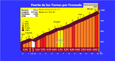 Puerto de los Tornos por Fresnedo (Altimetría y fotos)