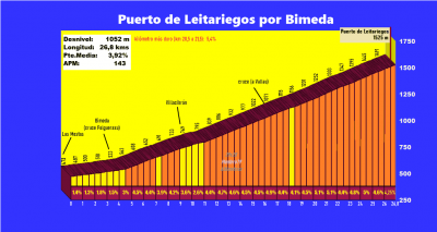 Puerto de Leitariegos por Bimeda (Altimetría y fotos)