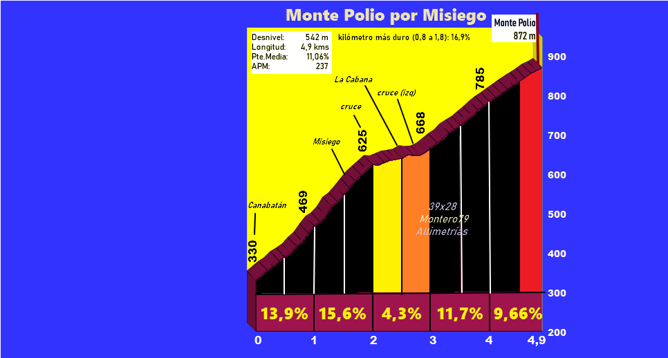 Monte Polio por Misiego (Altimetría y fotos)