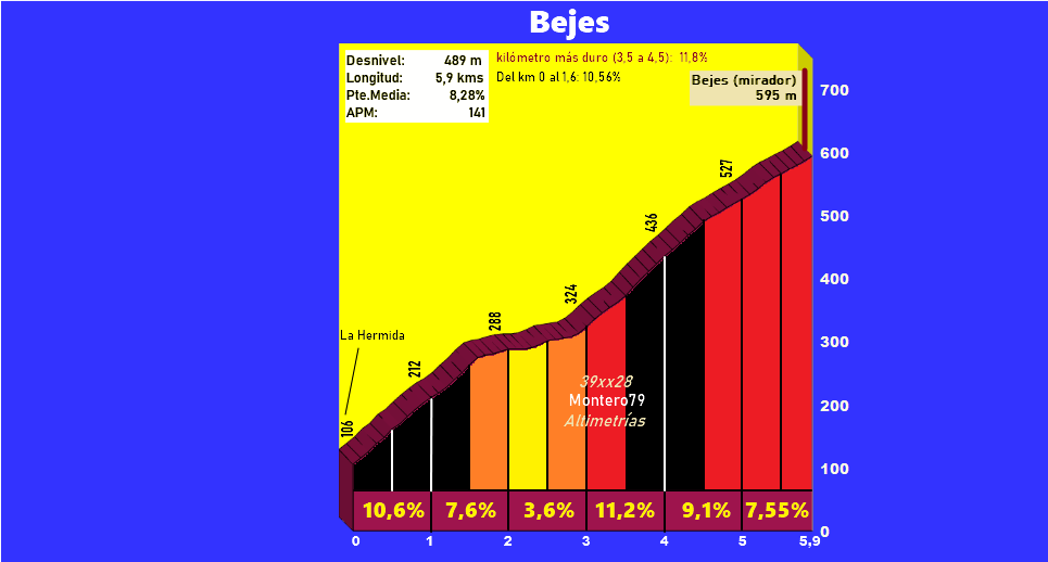 Bejes (Altimetría y fotos)