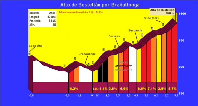 Alto de Bustellán por Brañallonga (Altimetría y fotos)