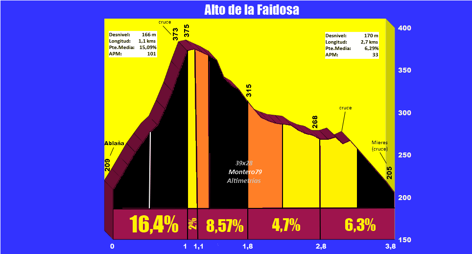 Alto de la Faidosa (rehecho reportaje)