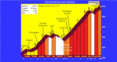 Alto del Naranco por Villamar (Altimetría y fotos)