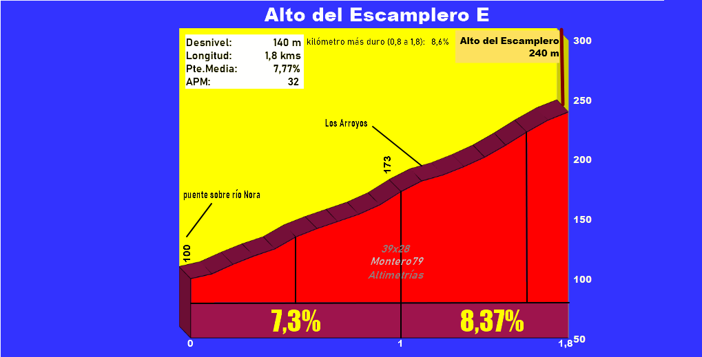 Alto del Escamplero este (Altimetría y fotos)