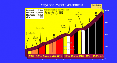 Vega Bobies por Castandiello (Altimetría y fotos)