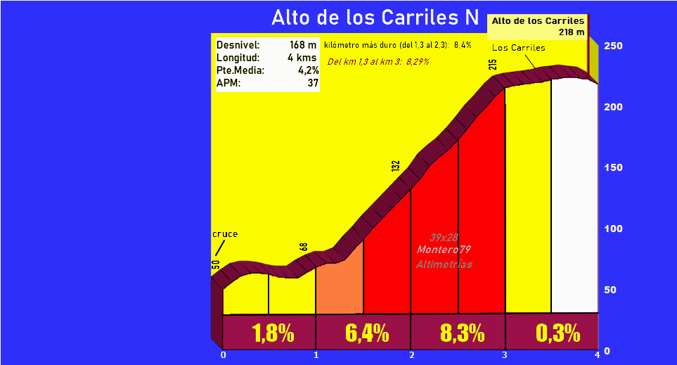 Alto de los Carriles N (Altimetría y fotos)