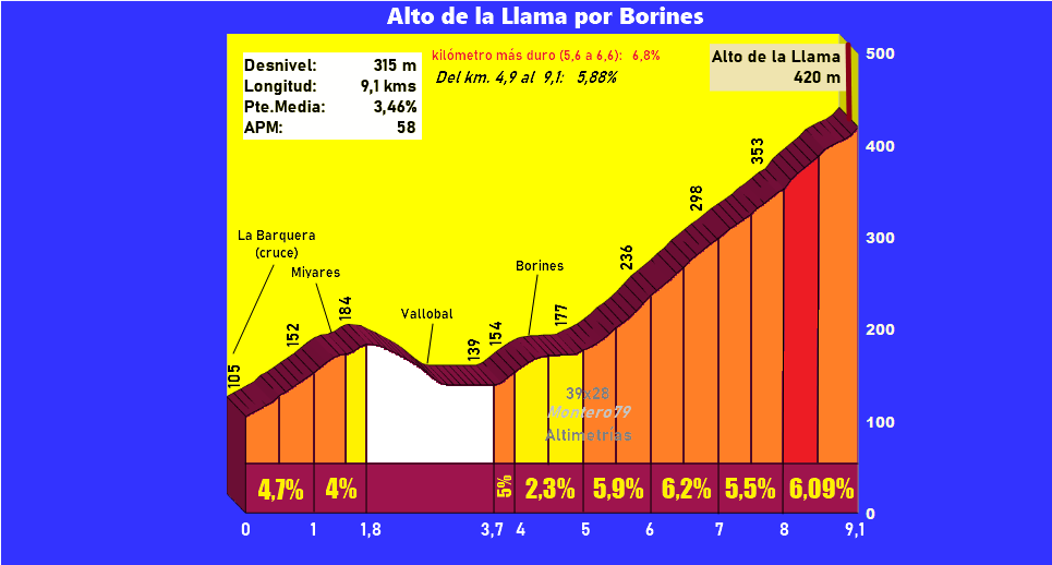 Alto de la Llama por Borines (Altimetría y fotos)