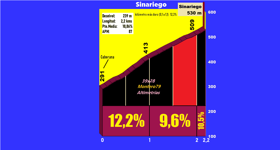 Sinariego, rehecho (Altimetría y fotos)