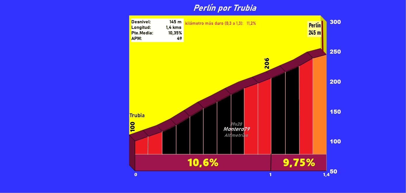 Perlín por Trubia (Altimetría y fotos)