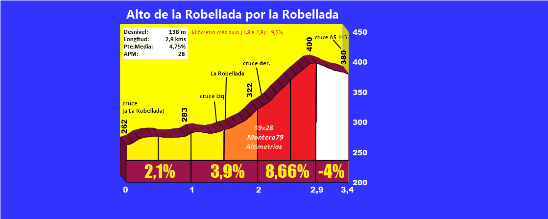 Alto de la Robellada por la Robellada (Altimetría y fotos)