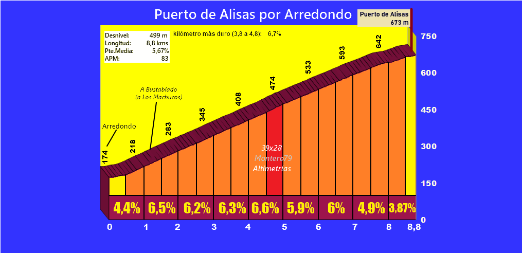 Puerto de Alisas por Arredondo (Altimetría y fotos)