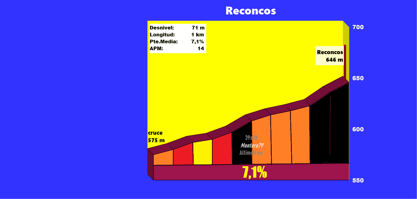 Reconcos (Altimetría y fotos)