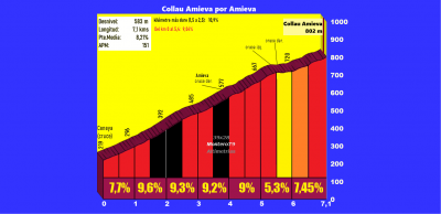 Collau Amieva por Amieva (Altimetría y fotos)