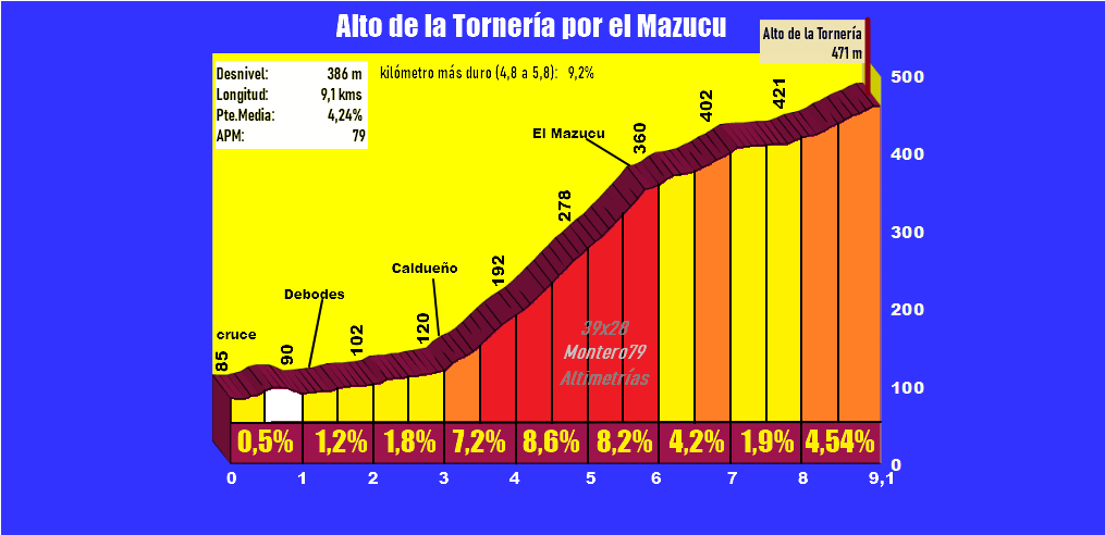 Alto de la Tornería por el Mazucu (Altimetría y fotos)