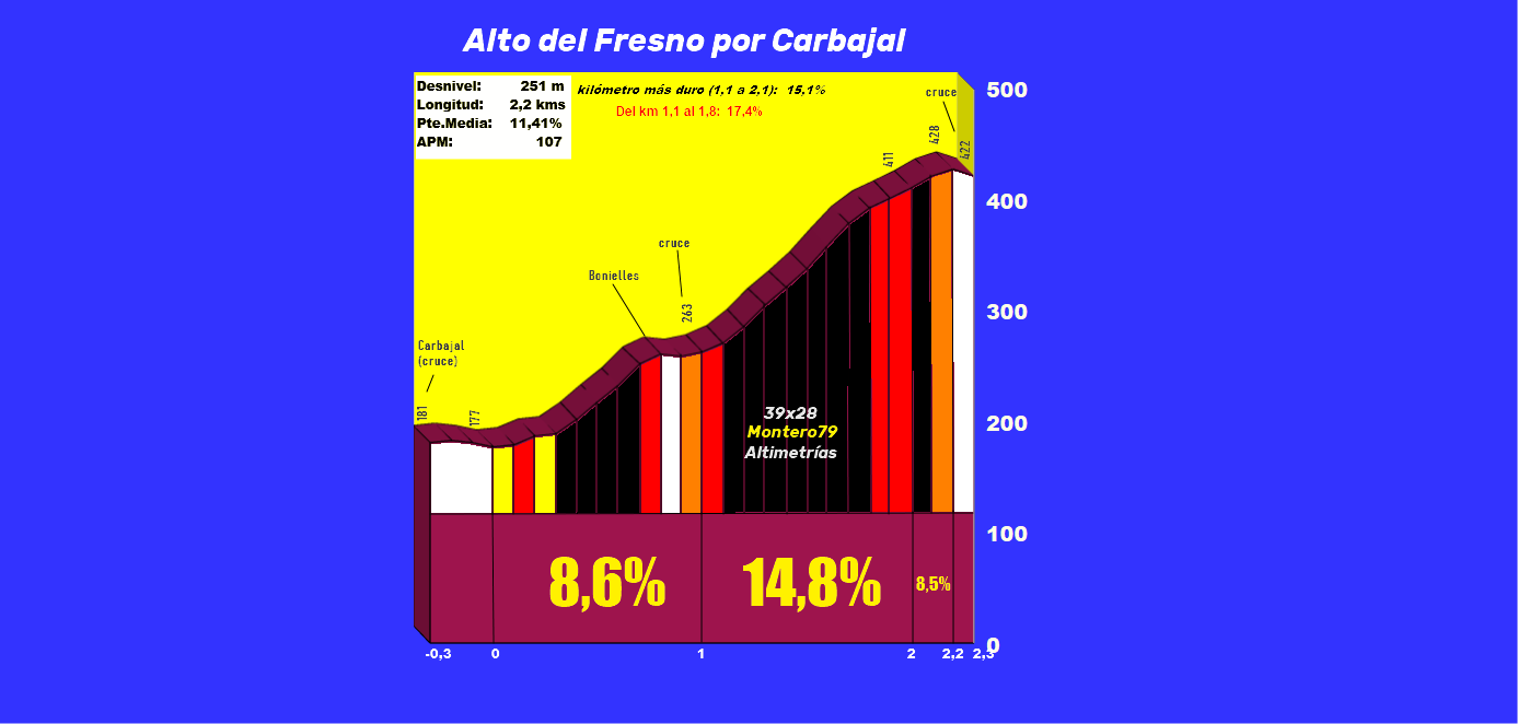 Alto del Fresno por Carbajal (Altimetría y fotos)