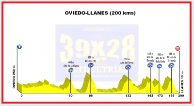 Oviedo-Llanes (200 kms)