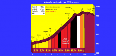 Alto de Hedrada por Villamayor (Altimetría y fotos)
