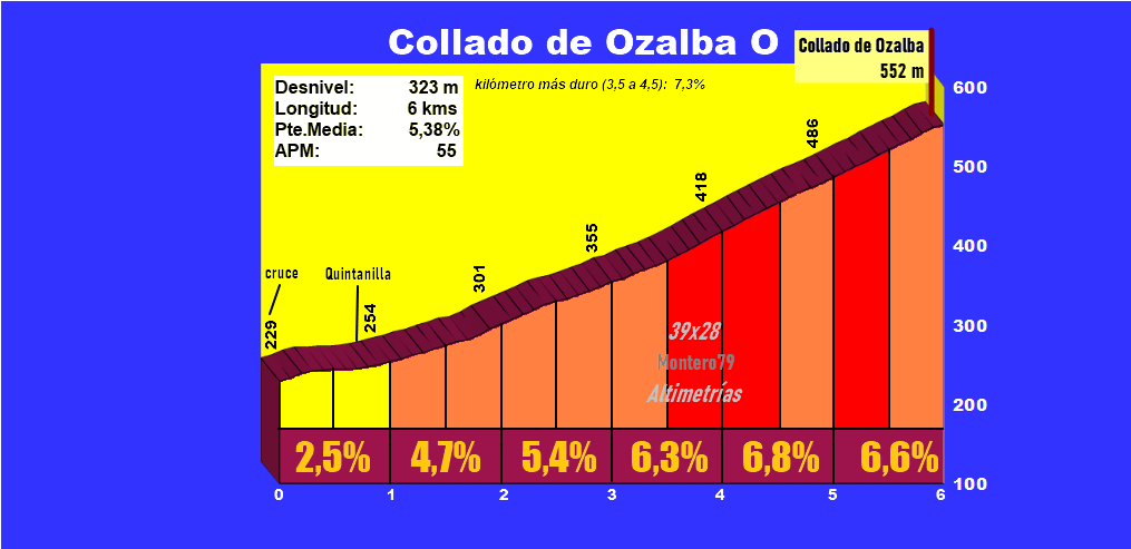 Collado de Ozalba O (Altimetría y fotos)