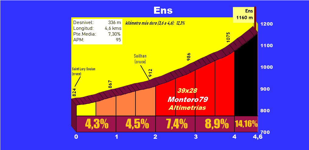 Ens (Altimetría y fotos)