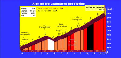 Alto de los Cándanos por Herías (Altimetría y fotos)