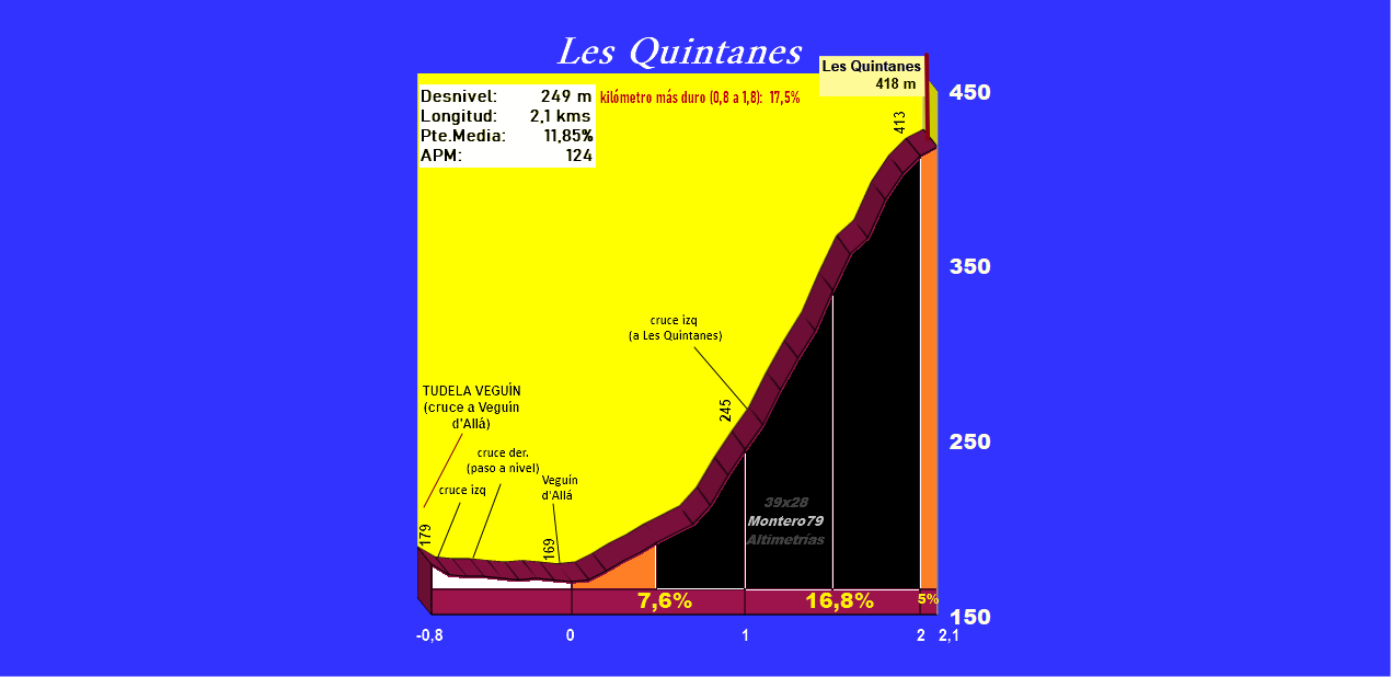 Les Quintanes (Altimetría y fotos)