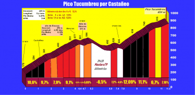 Picu Tucumbreu por Castañeo (Altimetría y fotos)
