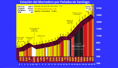 Estación del Morredero en la Vuelta 2025