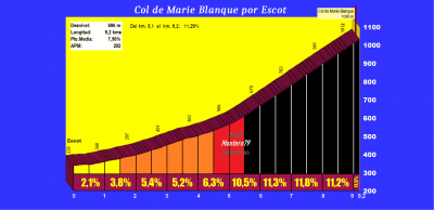 Col de Marie Blanque por Escot (Altimetría y fotos)