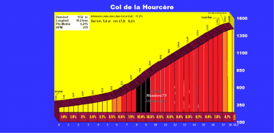 Col de la Hourcère (Altimetría y fotos)