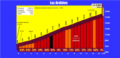 Luz Ardiden (Altimetría y fotos)